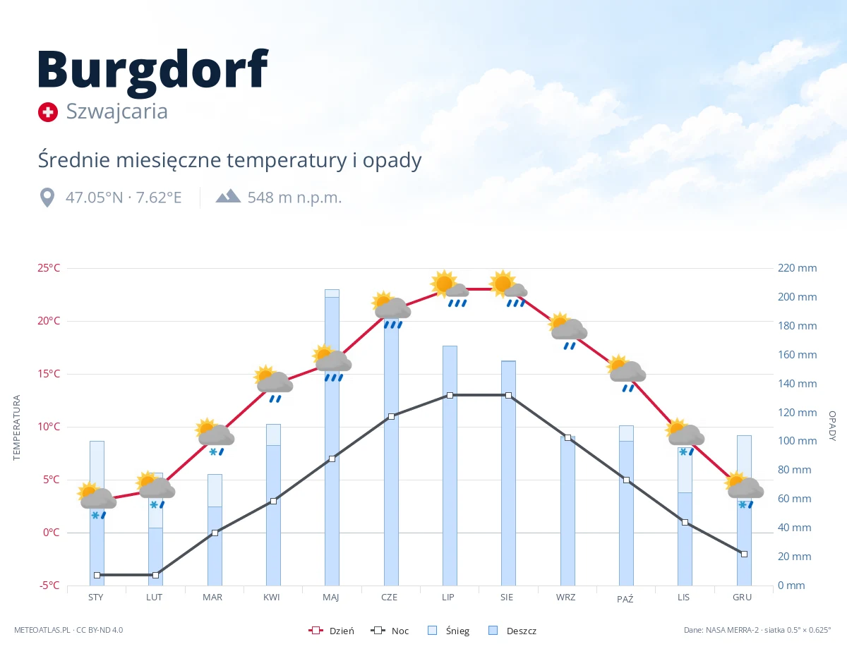 Burgdorf - średnie miesięczne temperatury i opady