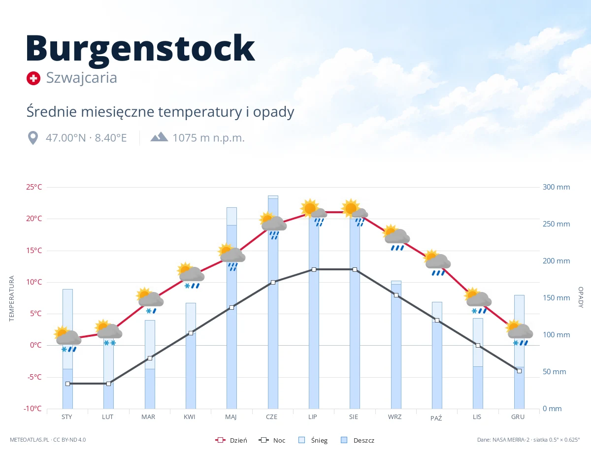 Burgenstock - średnie miesięczne temperatury i opady