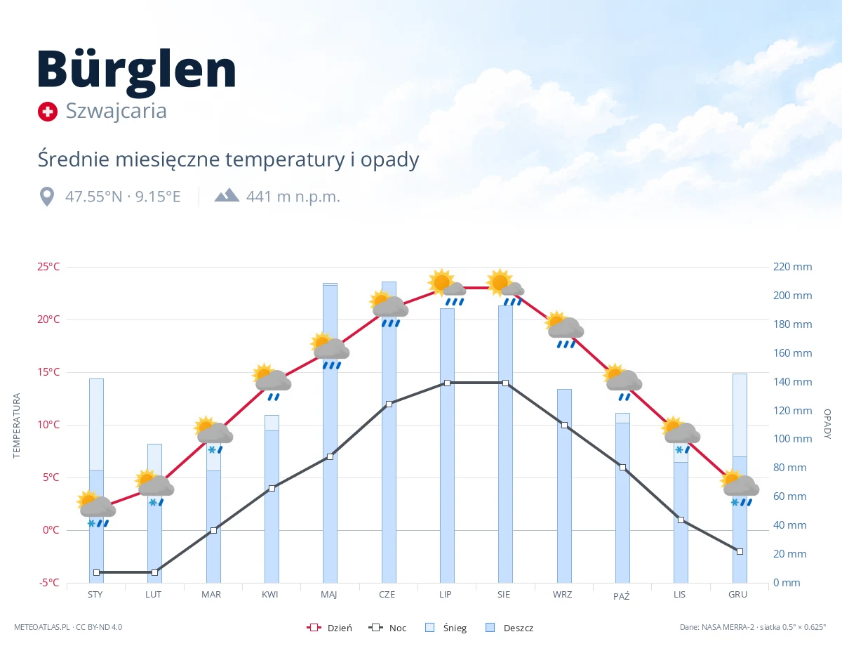 Bürglen - średnie miesięczne temperatury i opady