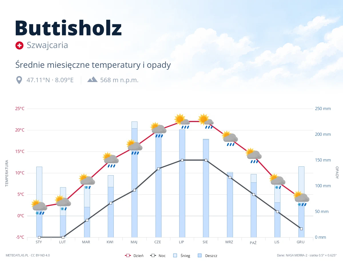 Buttisholz - średnie miesięczne temperatury i opady