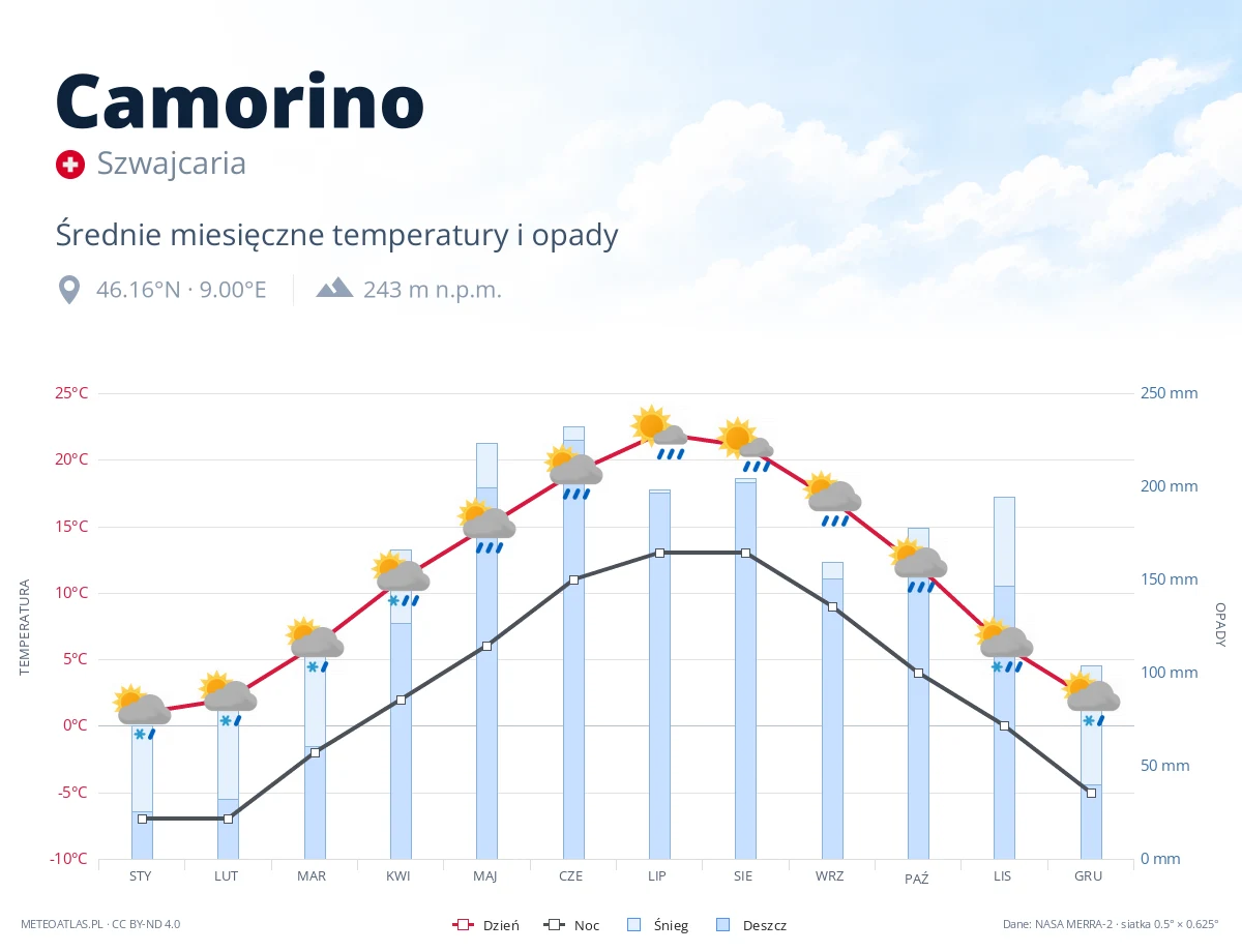 Camorino - średnie miesięczne temperatury i opady