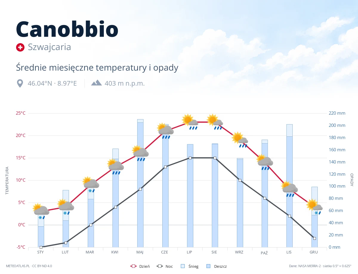 Canobbio - średnie miesięczne temperatury i opady