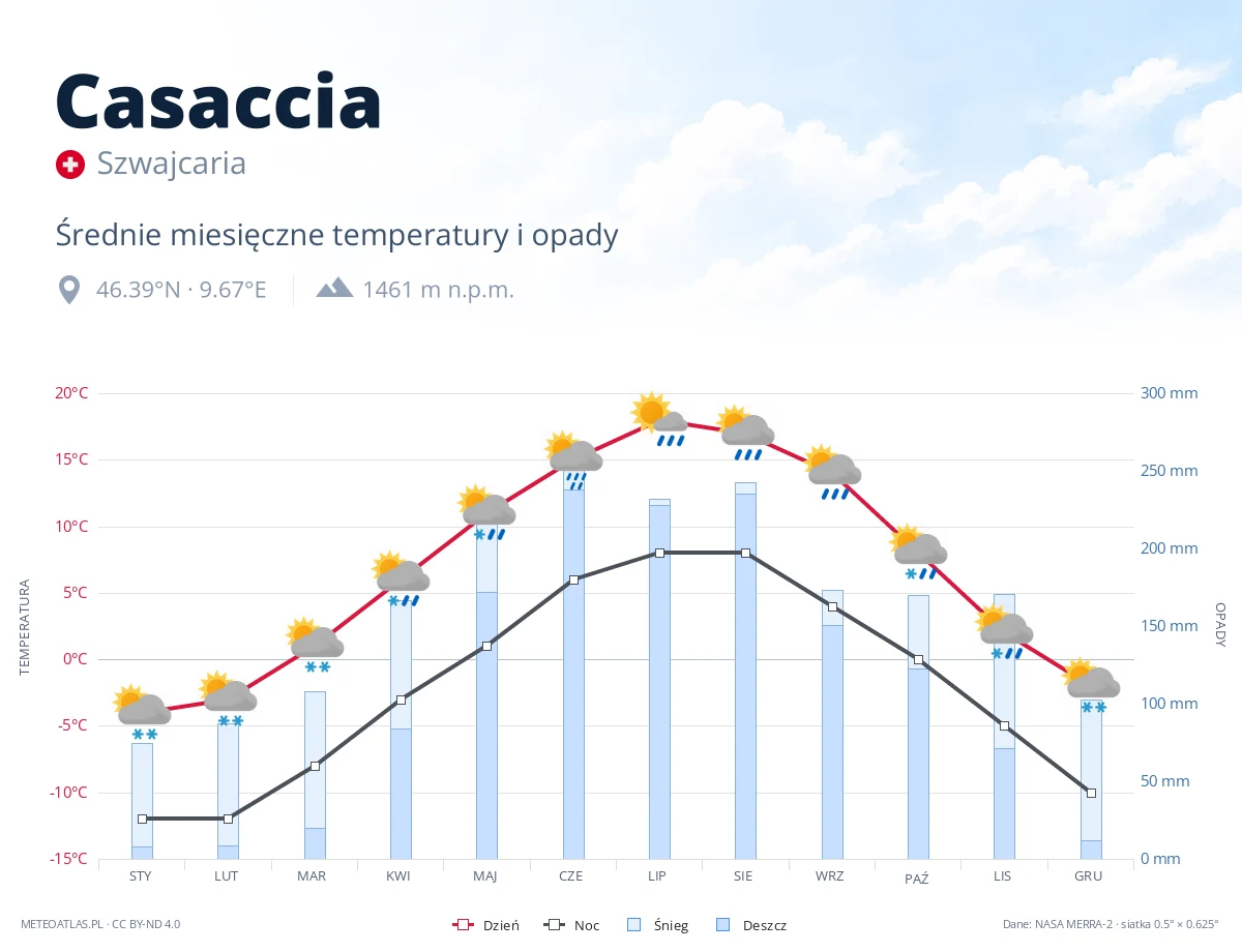 Casaccia - średnie miesięczne temperatury i opady