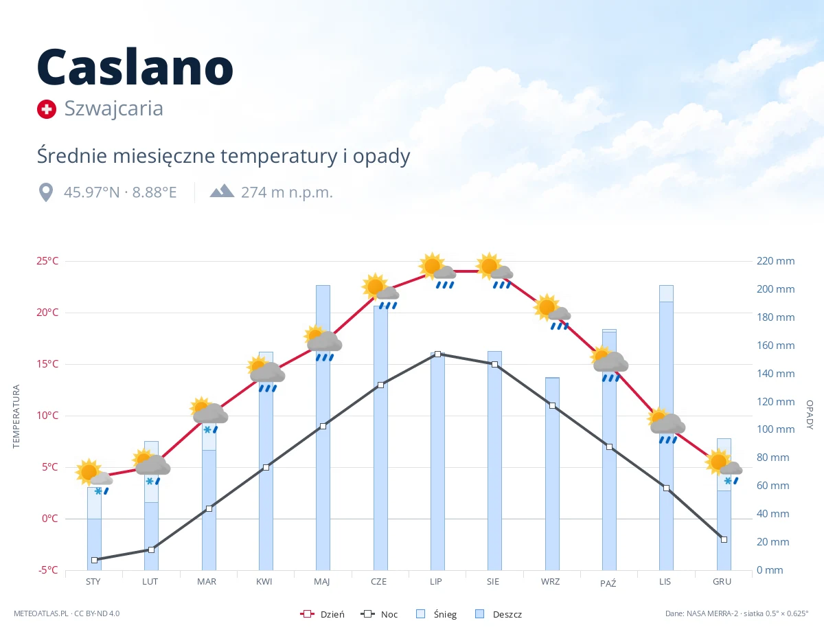 Caslano - średnie miesięczne temperatury i opady