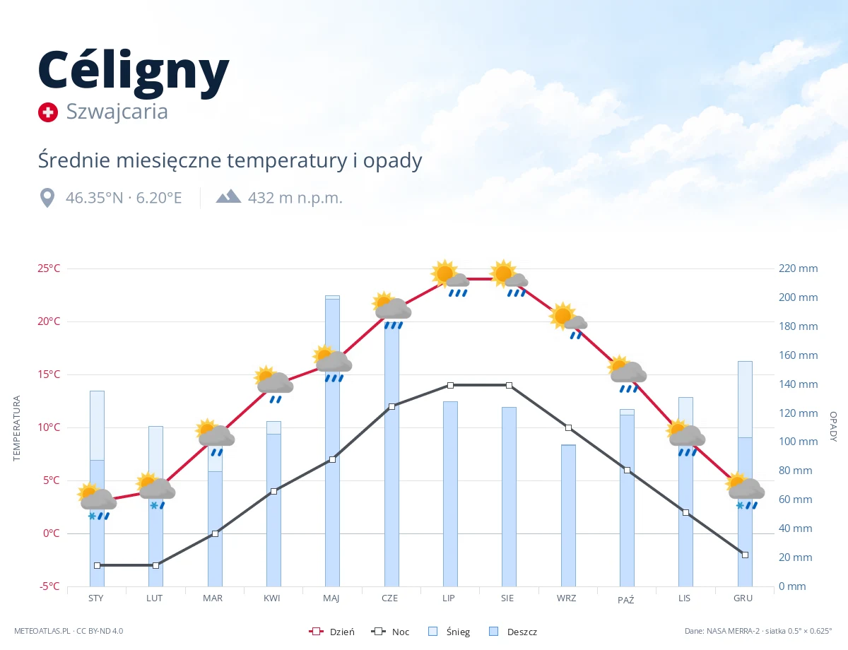 Céligny - średnie miesięczne temperatury i opady
