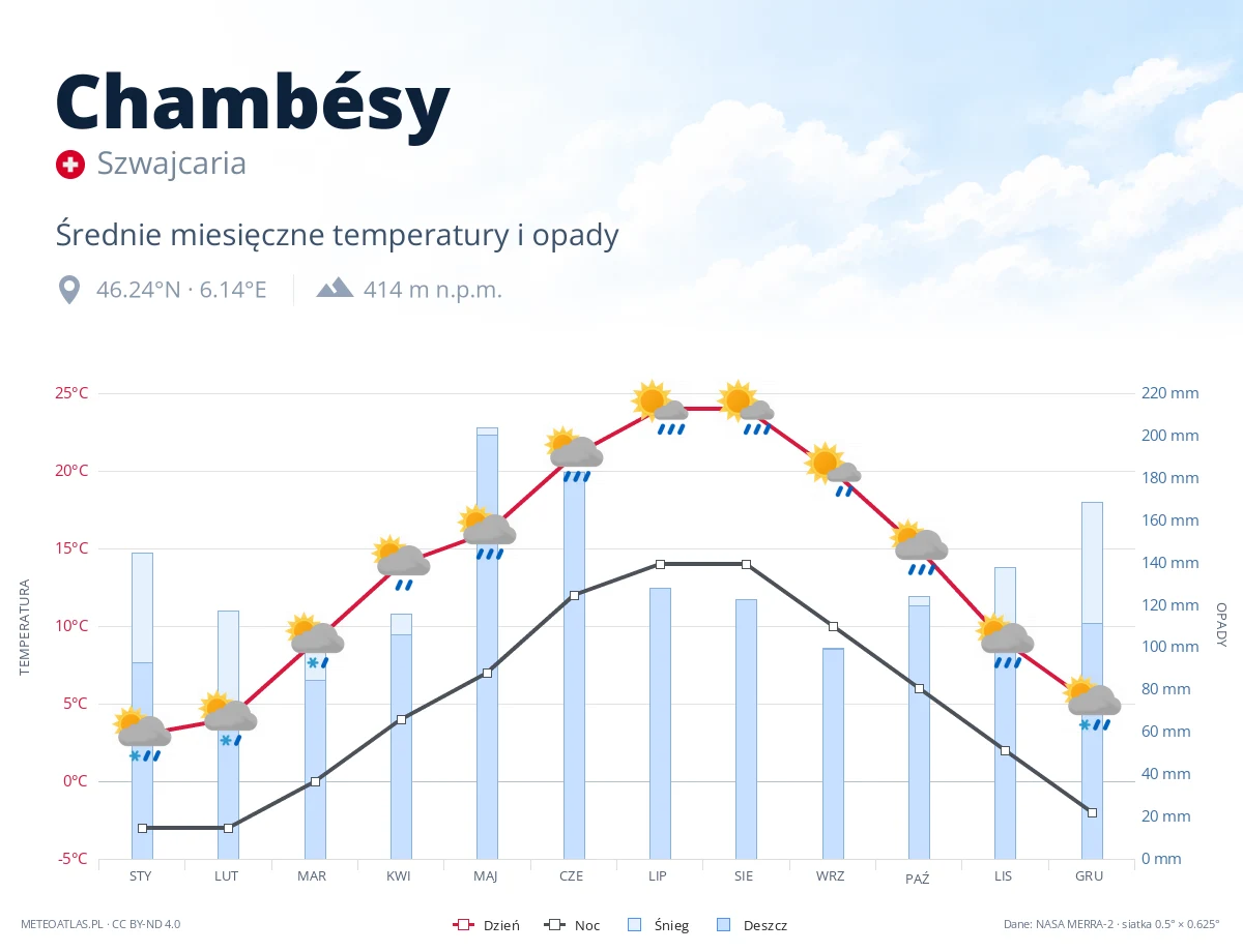 Chambésy - średnie miesięczne temperatury i opady