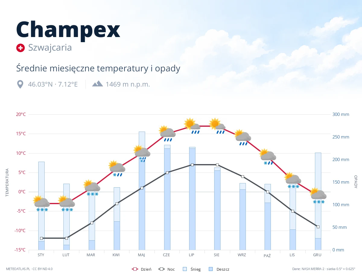 Champex - średnie miesięczne temperatury i opady