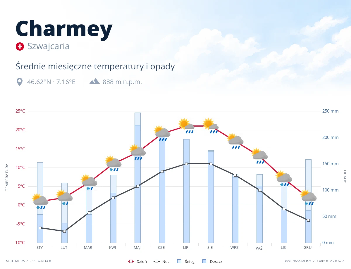 Charmey - średnie miesięczne temperatury i opady