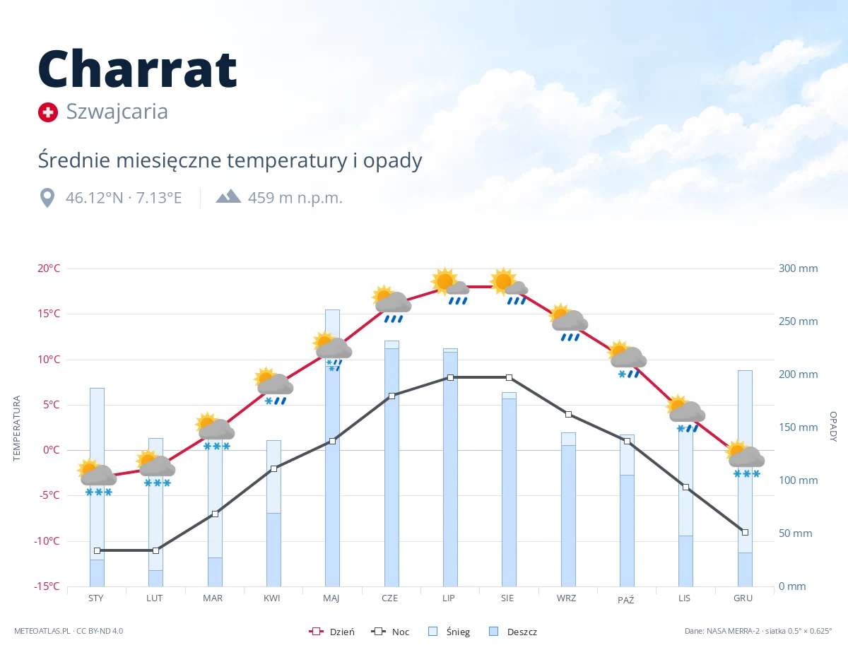 Charrat - średnie miesięczne temperatury i opady