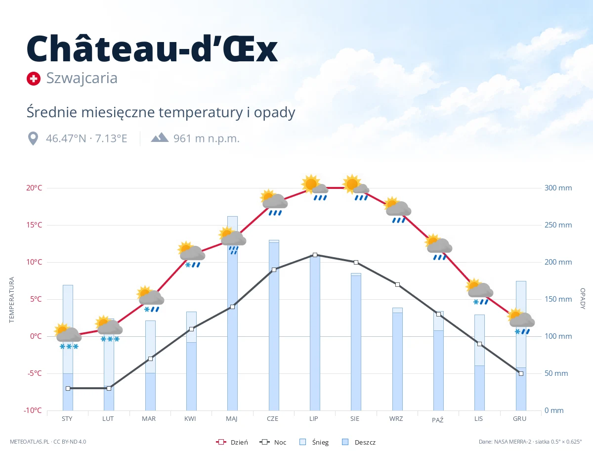 Château-d’Œx - średnie miesięczne temperatury i opady