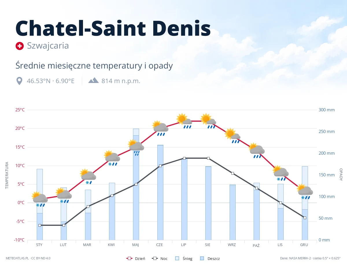 Chatel-Saint Denis - średnie miesięczne temperatury i opady
