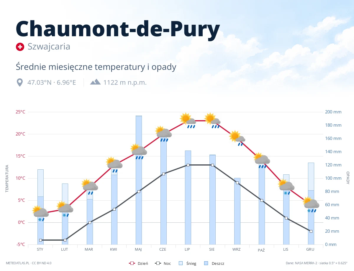 Chaumont-de-Pury - średnie miesięczne temperatury i opady