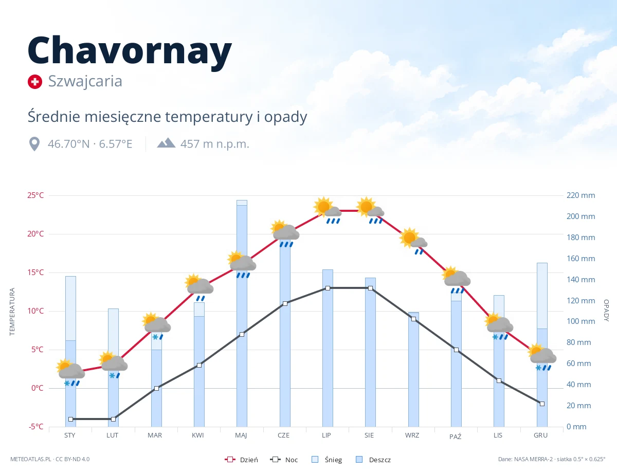 Chavornay - średnie miesięczne temperatury i opady