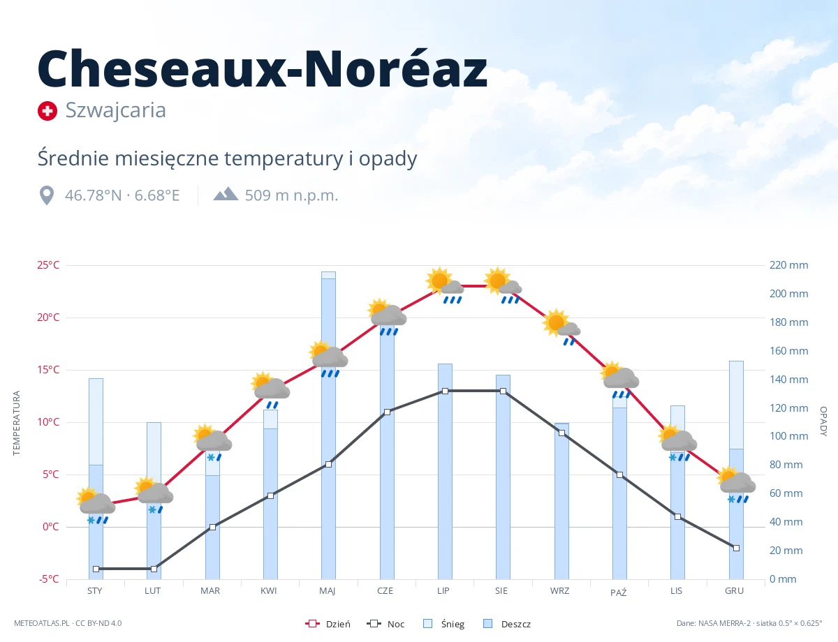 Cheseaux-Noréaz - średnie miesięczne temperatury i opady