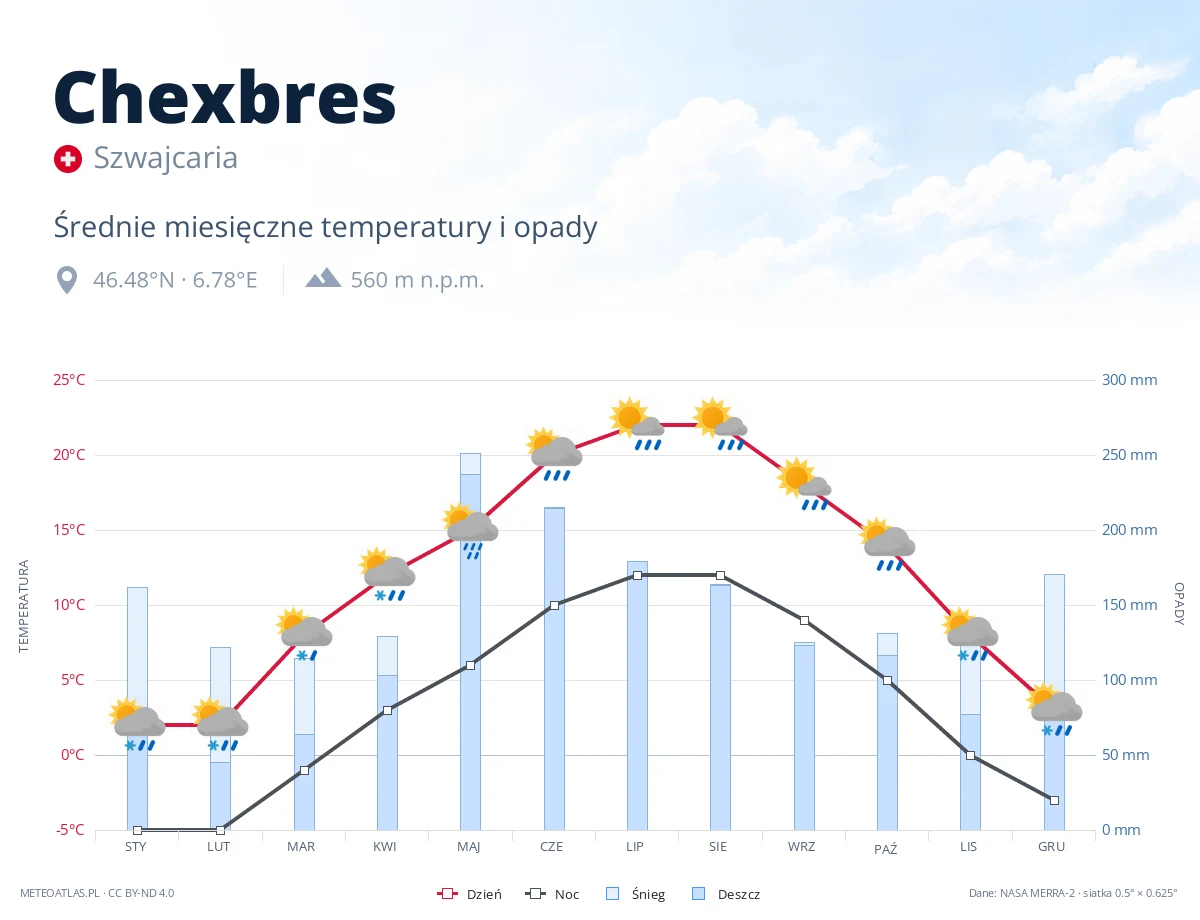 Chexbres - średnie miesięczne temperatury i opady