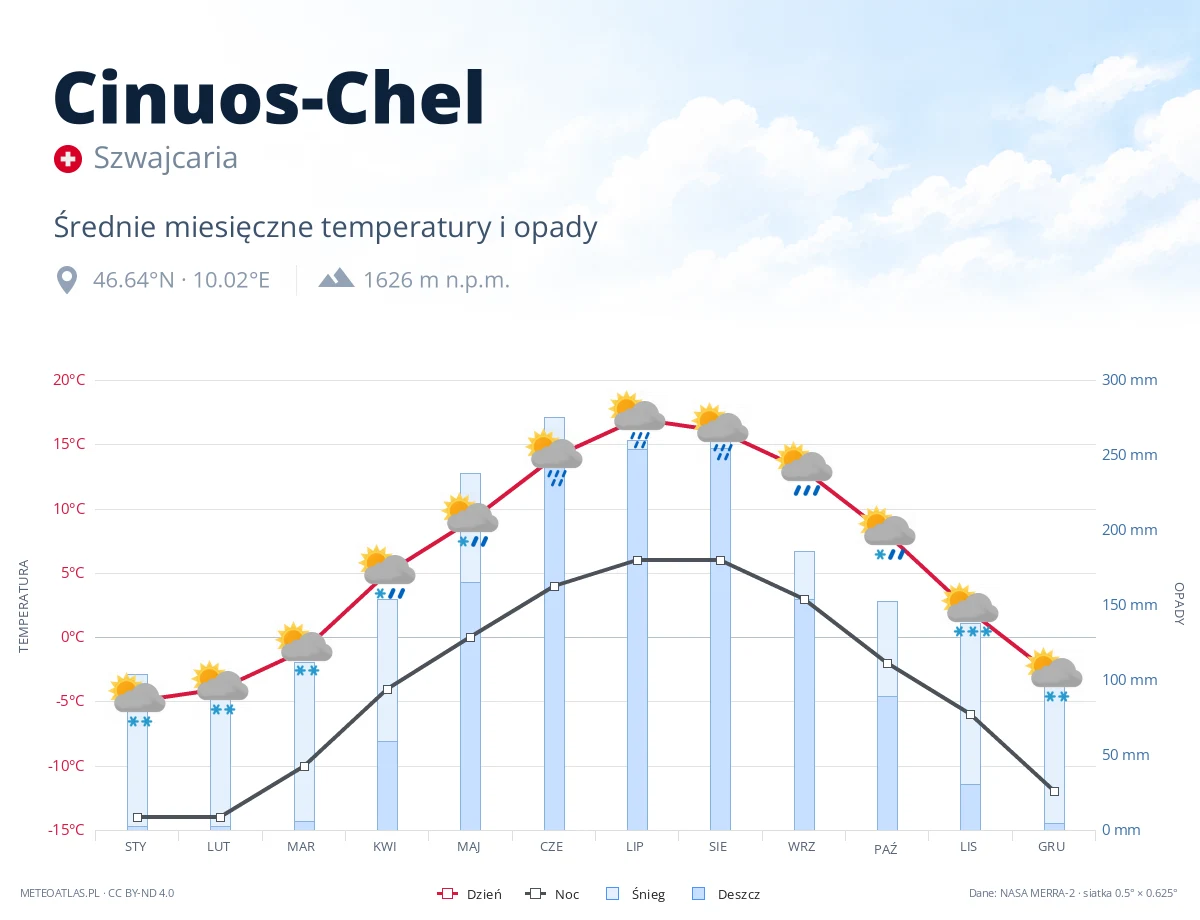 Cinuos-Chel - średnie miesięczne temperatury i opady