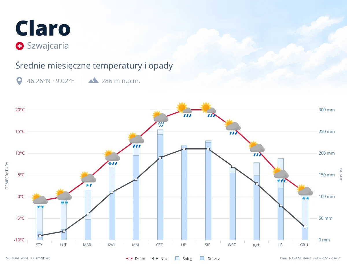 Claro - średnie miesięczne temperatury i opady