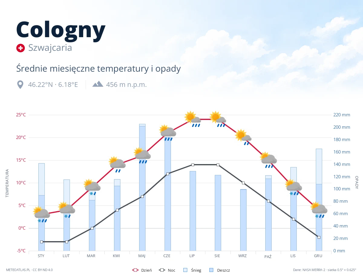 Cologny - średnie miesięczne temperatury i opady