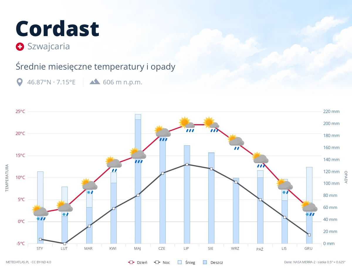 Cordast - średnie miesięczne temperatury i opady