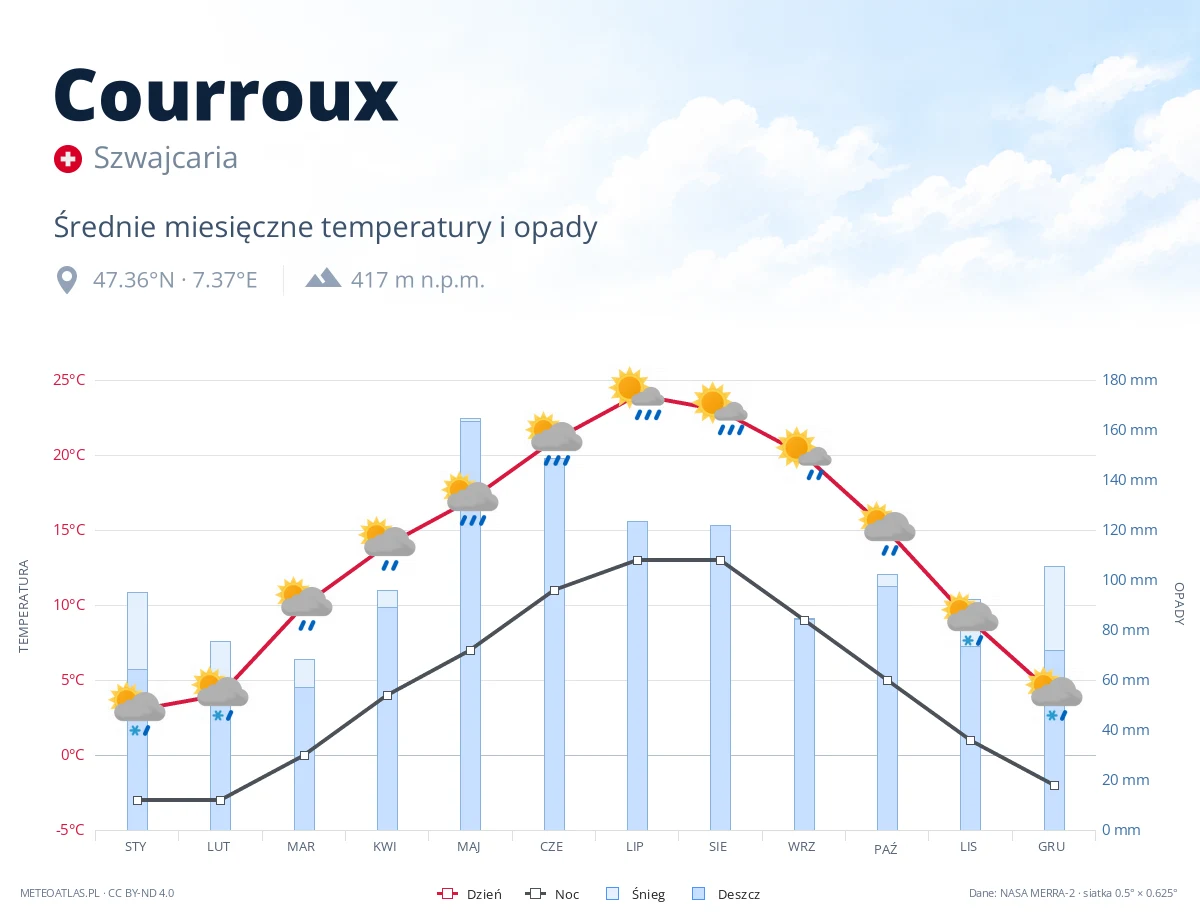 Courroux - średnie miesięczne temperatury i opady