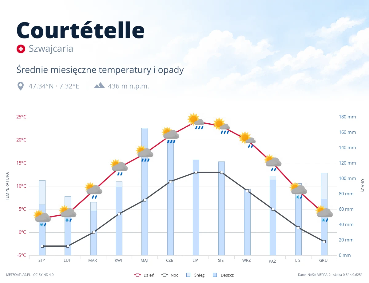 Courtételle - średnie miesięczne temperatury i opady
