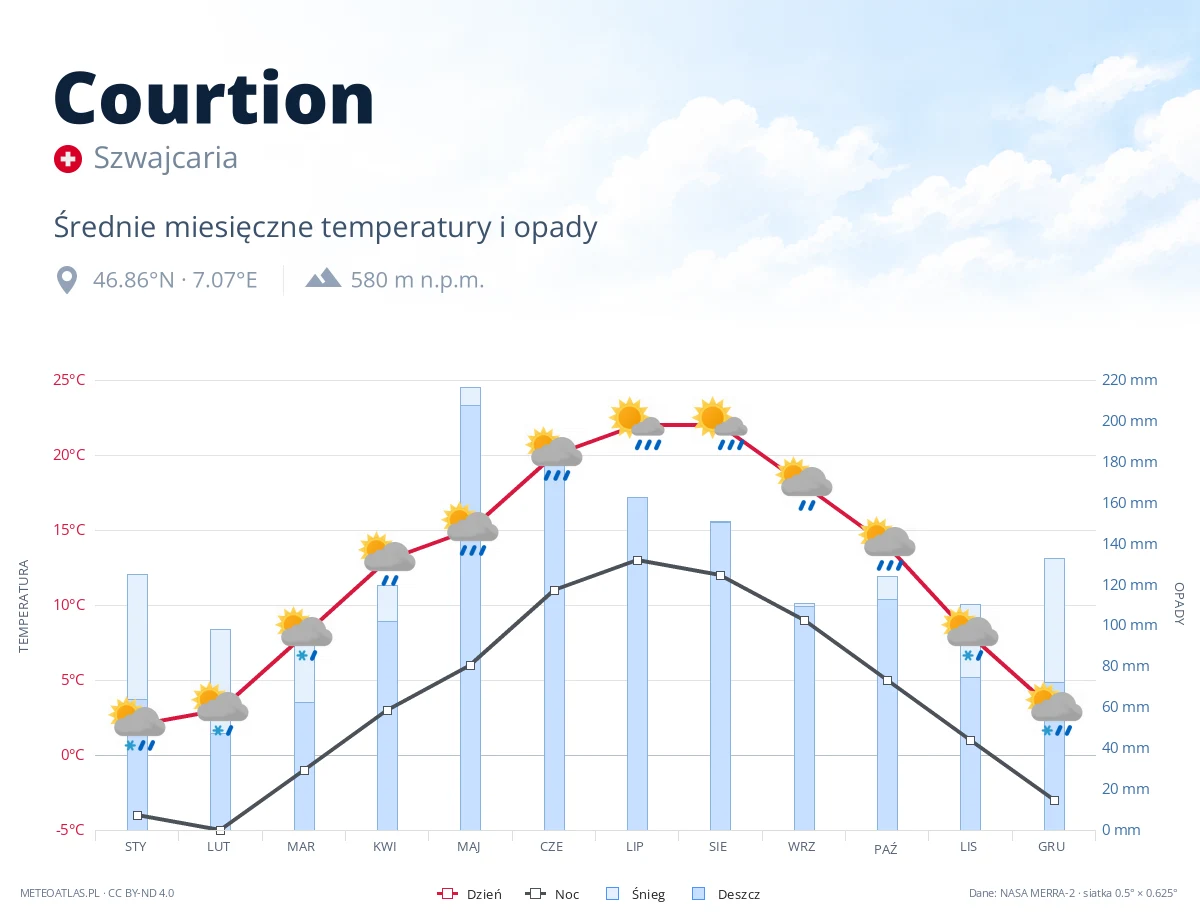 Courtion - średnie miesięczne temperatury i opady