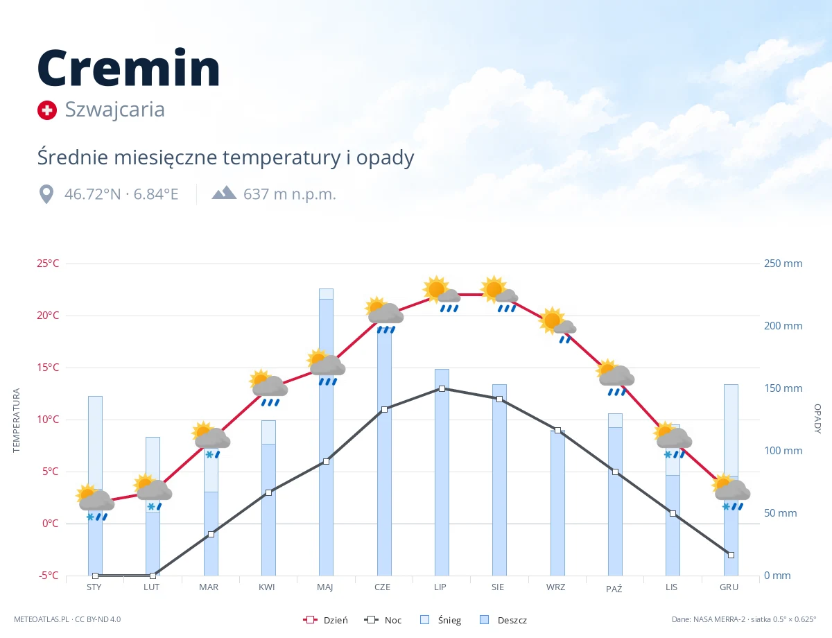 Cremin - średnie miesięczne temperatury i opady