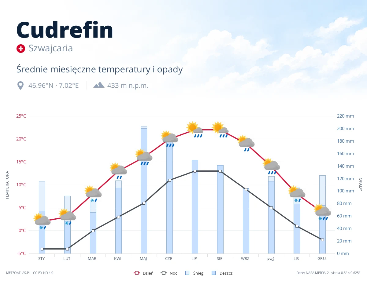 Cudrefin - średnie miesięczne temperatury i opady