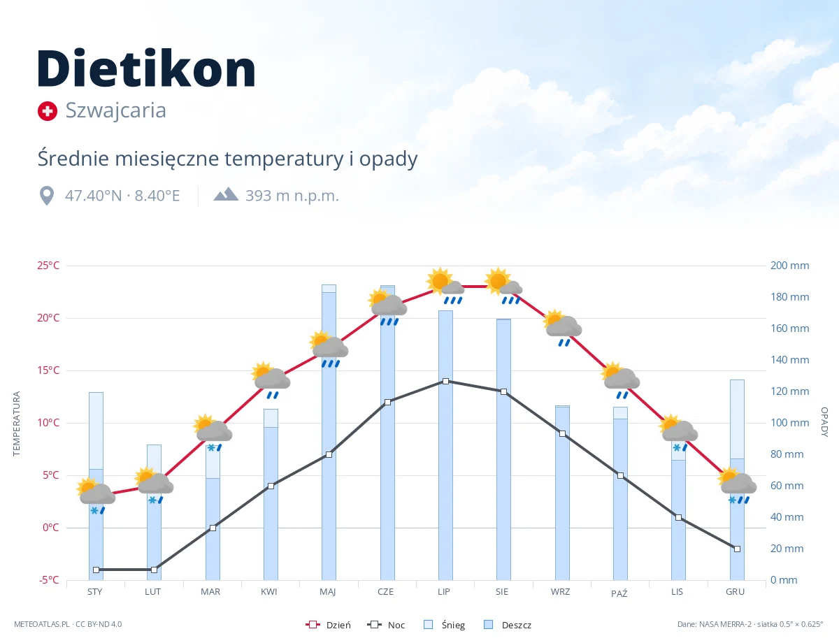 Dietikon - średnie miesięczne temperatury i opady