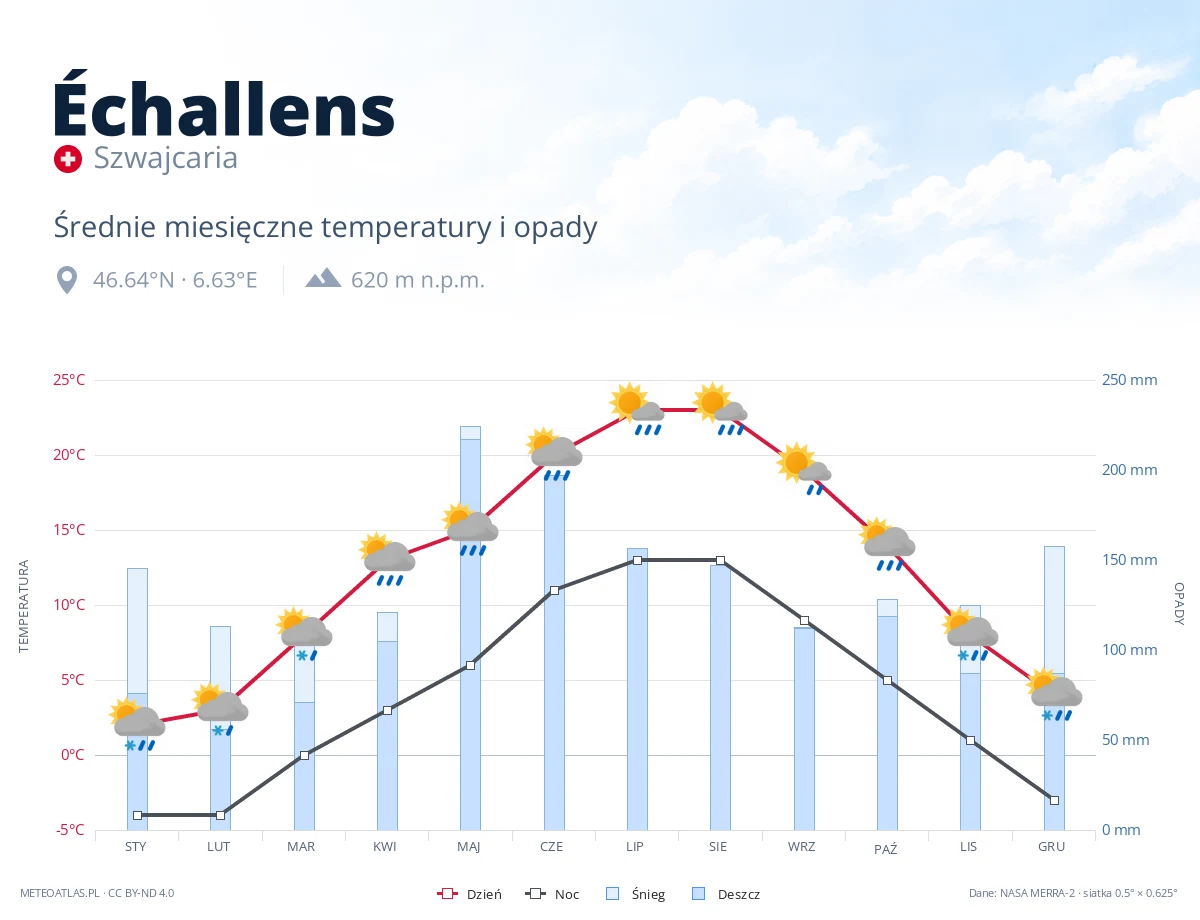Échallens - średnie miesięczne temperatury i opady