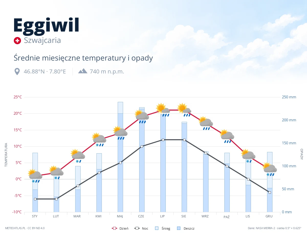 Eggiwil - średnie miesięczne temperatury i opady