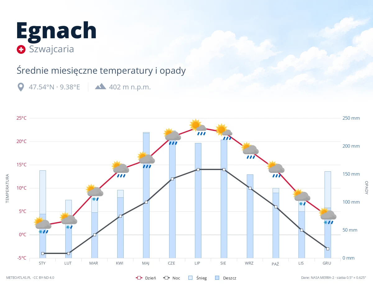 Egnach - średnie miesięczne temperatury i opady