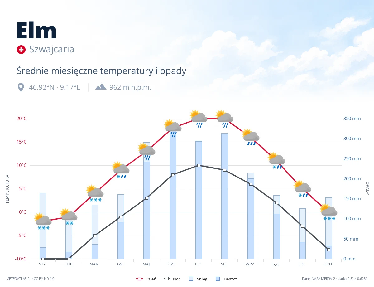 Elm - średnie miesięczne temperatury i opady