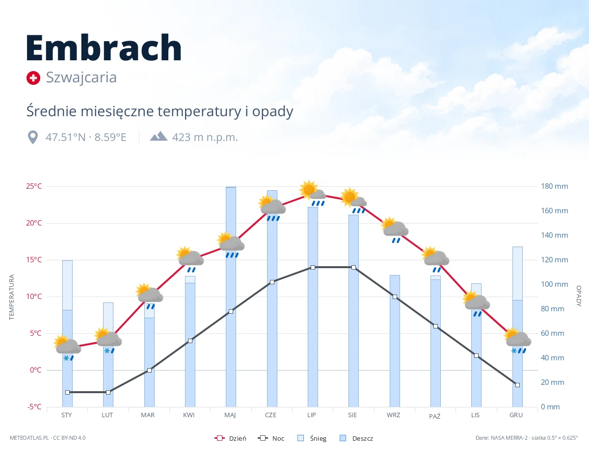 Embrach - średnie miesięczne temperatury i opady