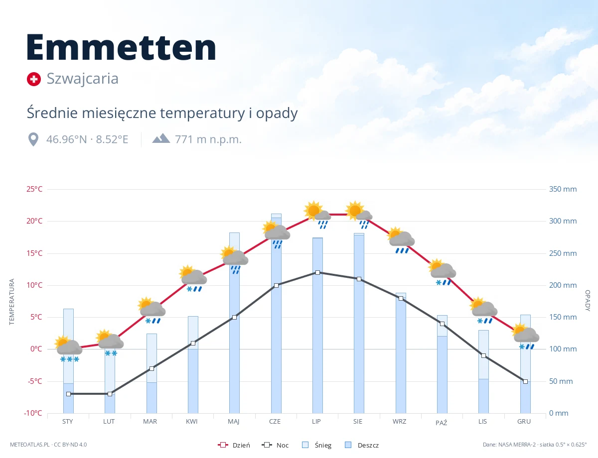 Emmetten - średnie miesięczne temperatury i opady