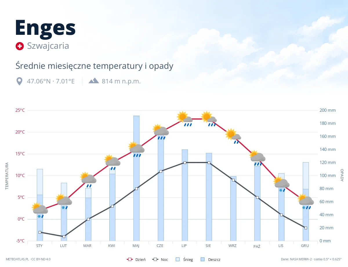 Enges - średnie miesięczne temperatury i opady
