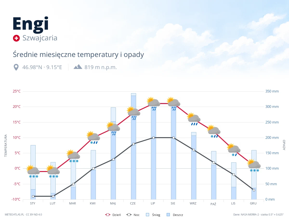 Engi - średnie miesięczne temperatury i opady