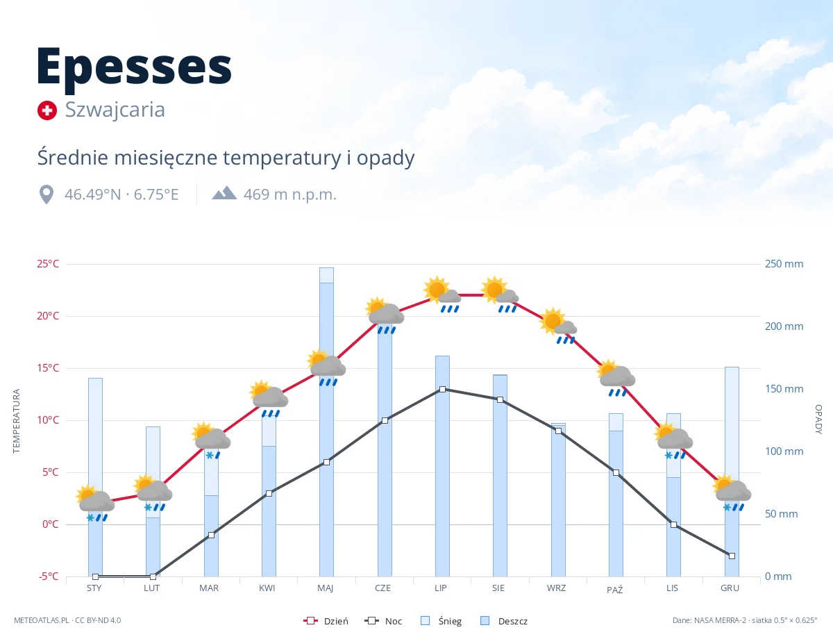 Epesses - średnie miesięczne temperatury i opady