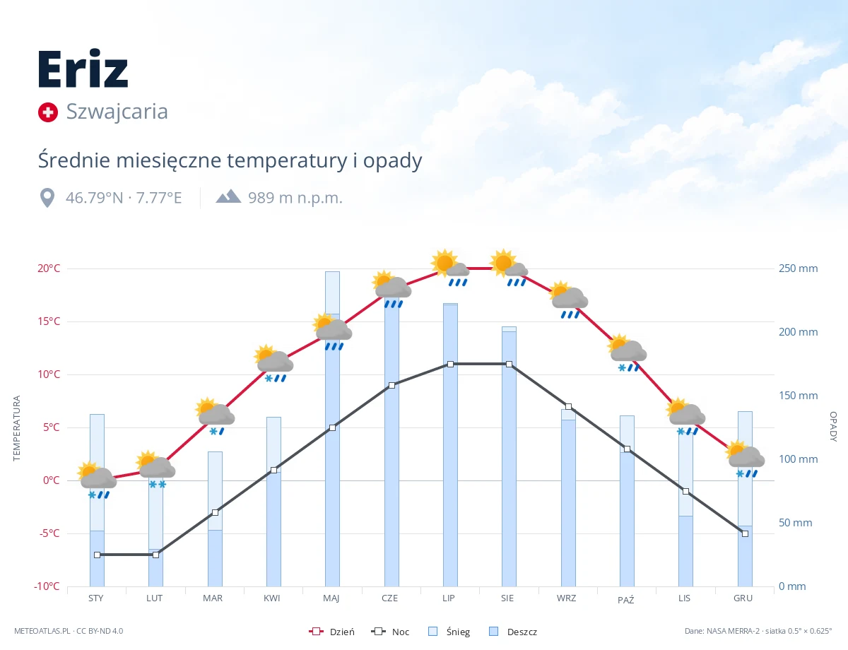 Eriz - średnie miesięczne temperatury i opady