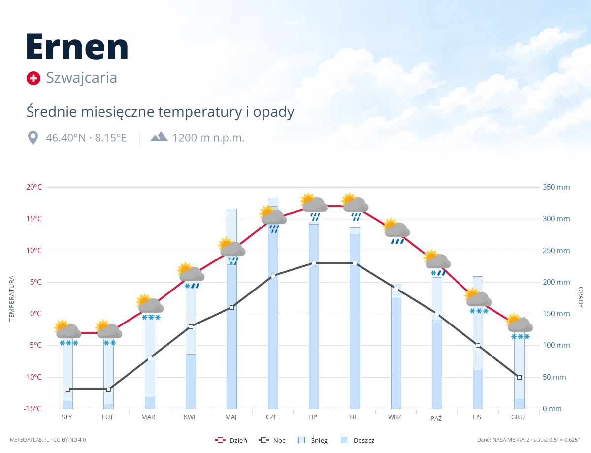 Ernen - średnie miesięczne temperatury i opady