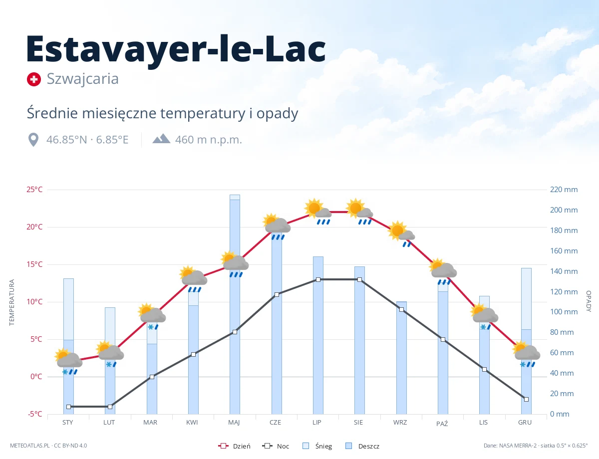Estavayer-le-Lac - średnie miesięczne temperatury i opady