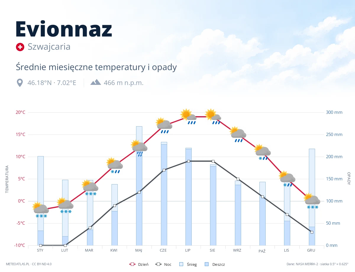 Evionnaz - średnie miesięczne temperatury i opady