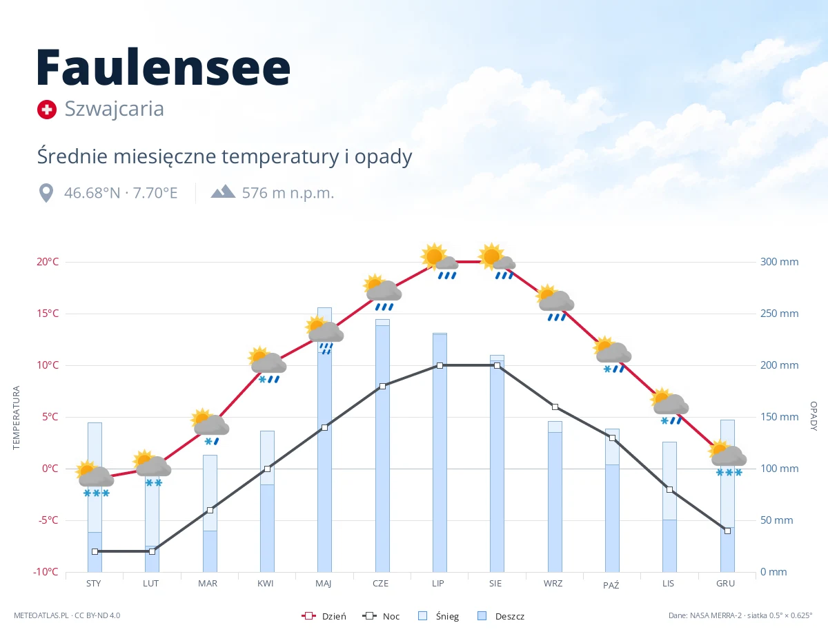 Faulensee - średnie miesięczne temperatury i opady