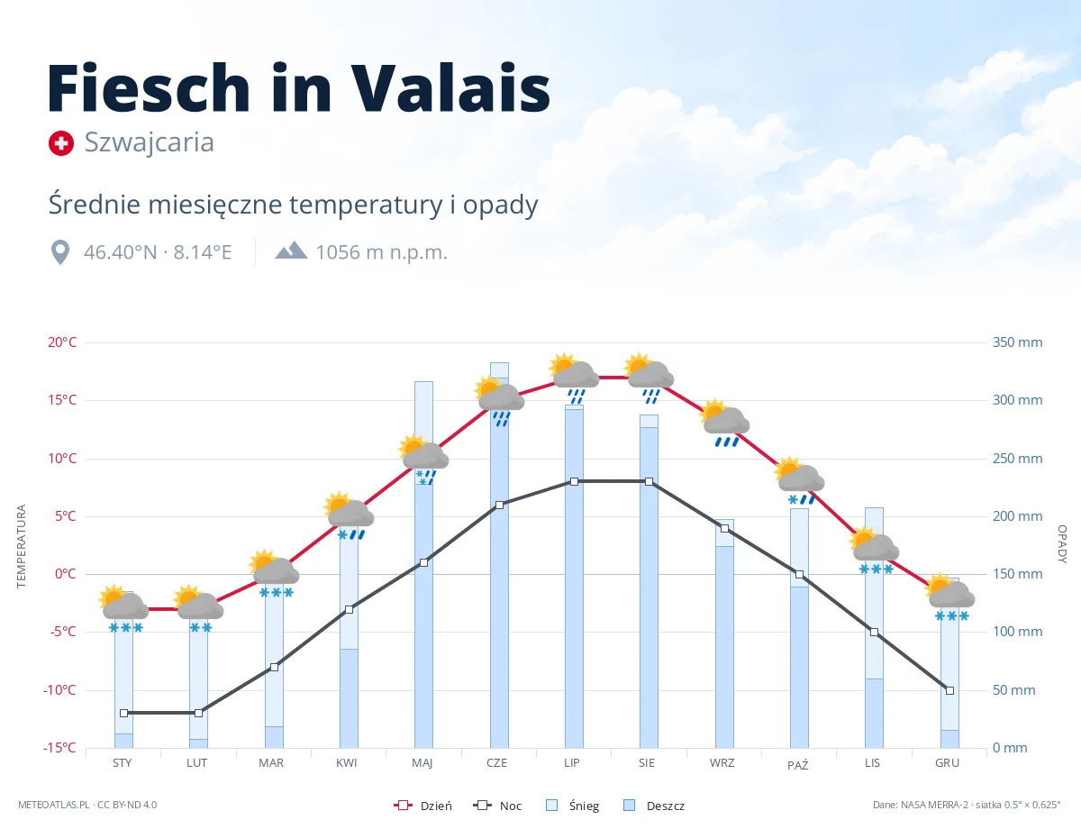 Fiesch in Valais - średnie miesięczne temperatury i opady