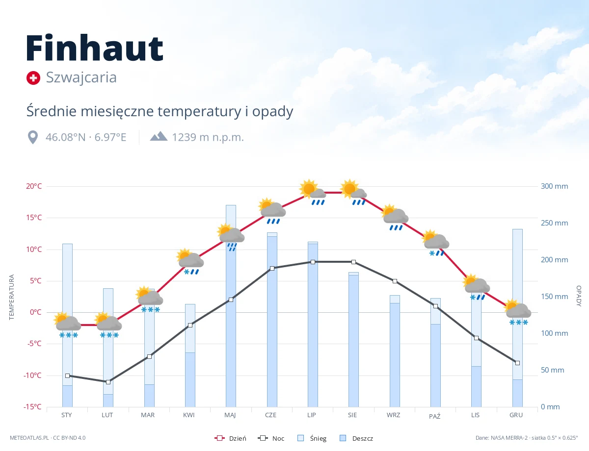 Finhaut - średnie miesięczne temperatury i opady