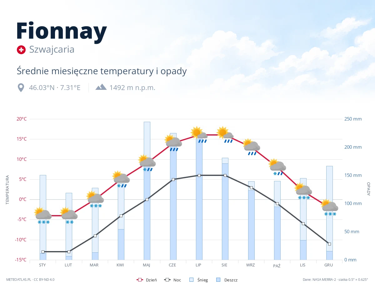 Fionnay - średnie miesięczne temperatury i opady