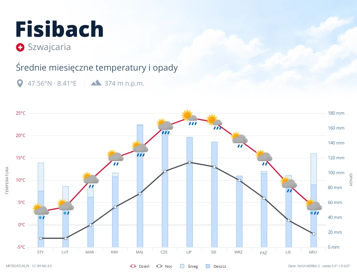 Fisibach - średnie miesięczne temperatury i opady