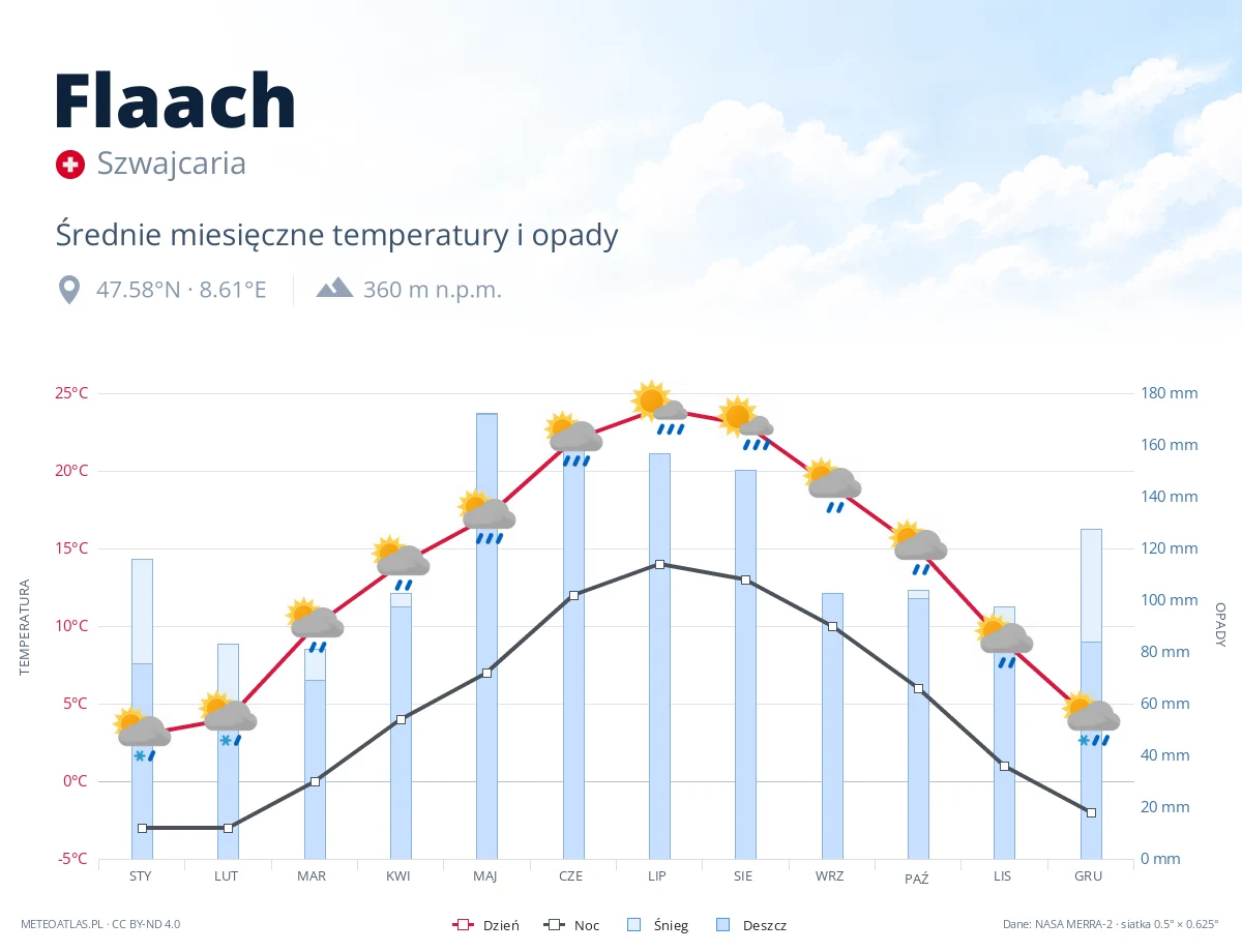 Flaach - średnie miesięczne temperatury i opady