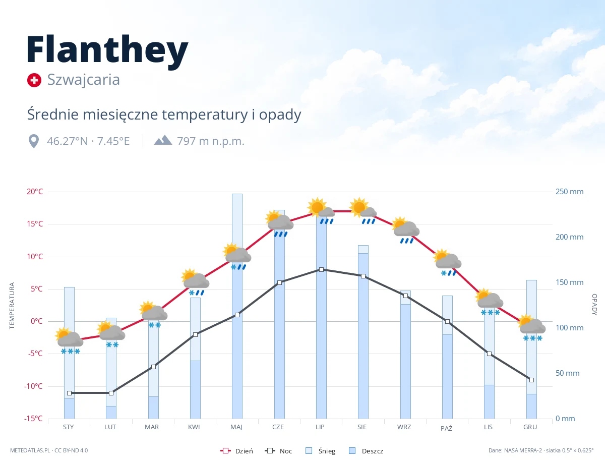 Flanthey - średnie miesięczne temperatury i opady