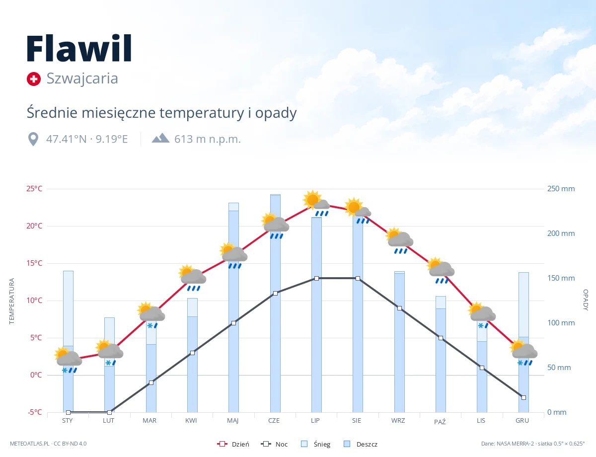 Flawil - średnie miesięczne temperatury i opady